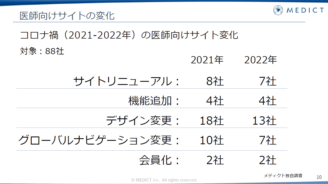 医師向けサイトの変化