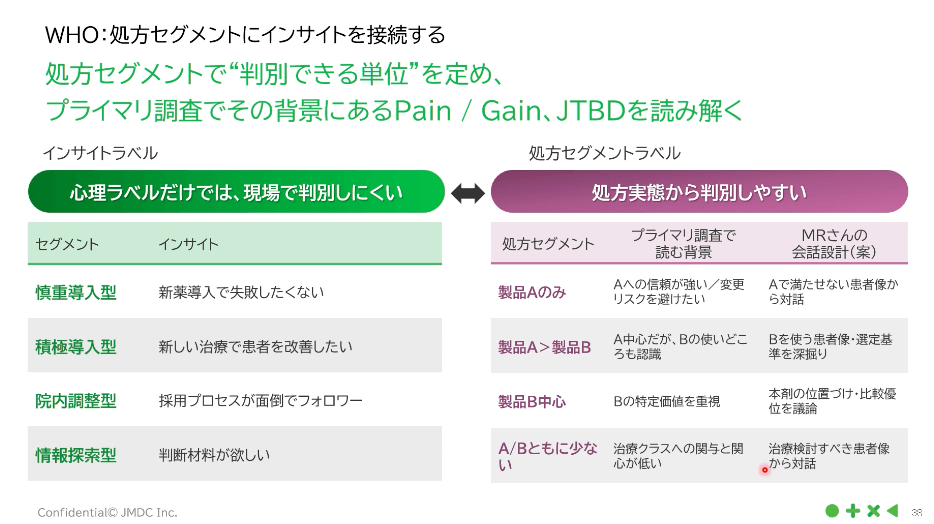 WHO: 処方セグメントにインサイトを接続する