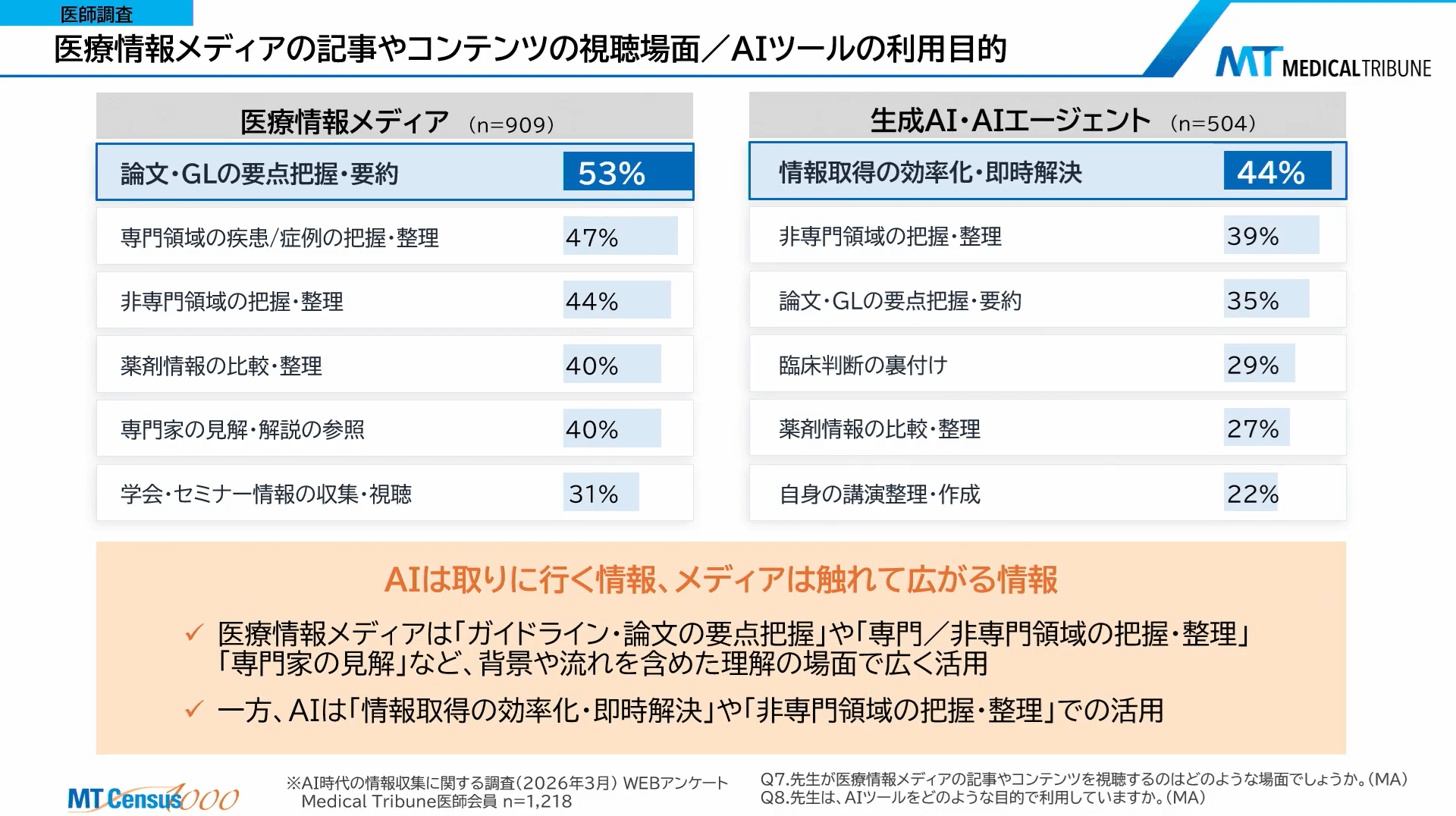 医師情報メディアの記事やコンテンツの視聴場面/AIツールの利用目的