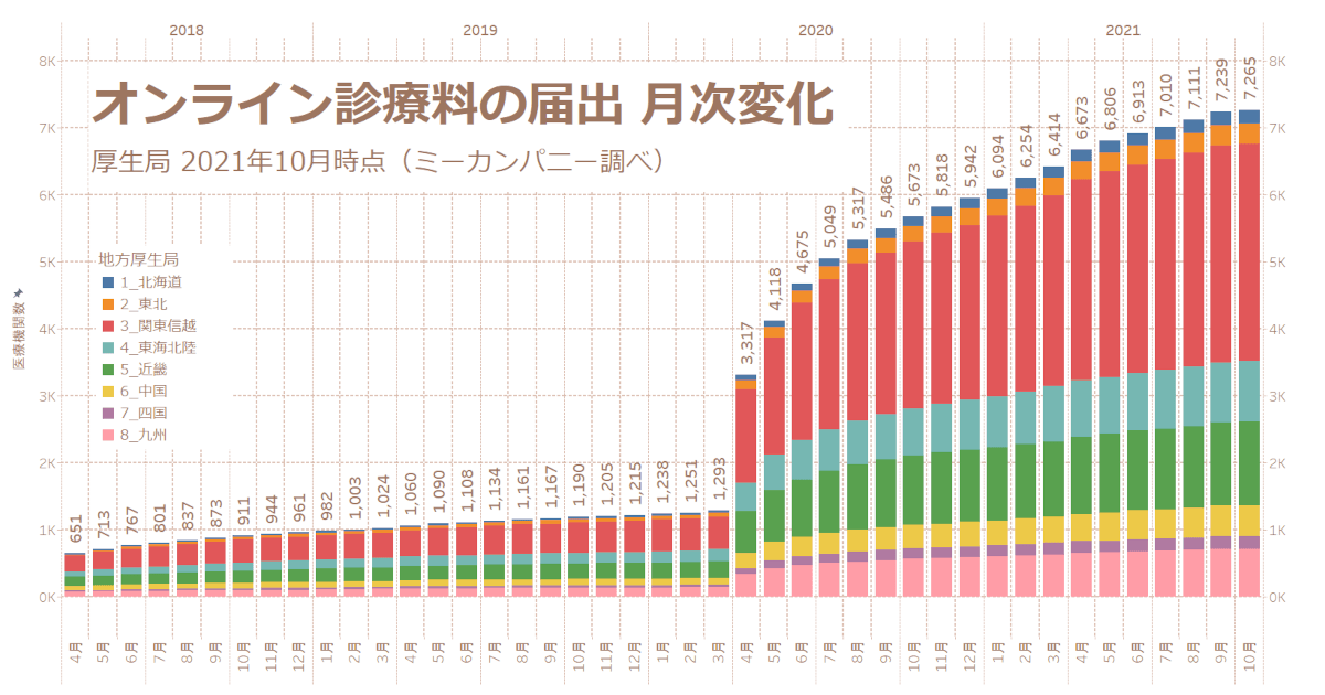 オンライン診療料の届出 月次変化