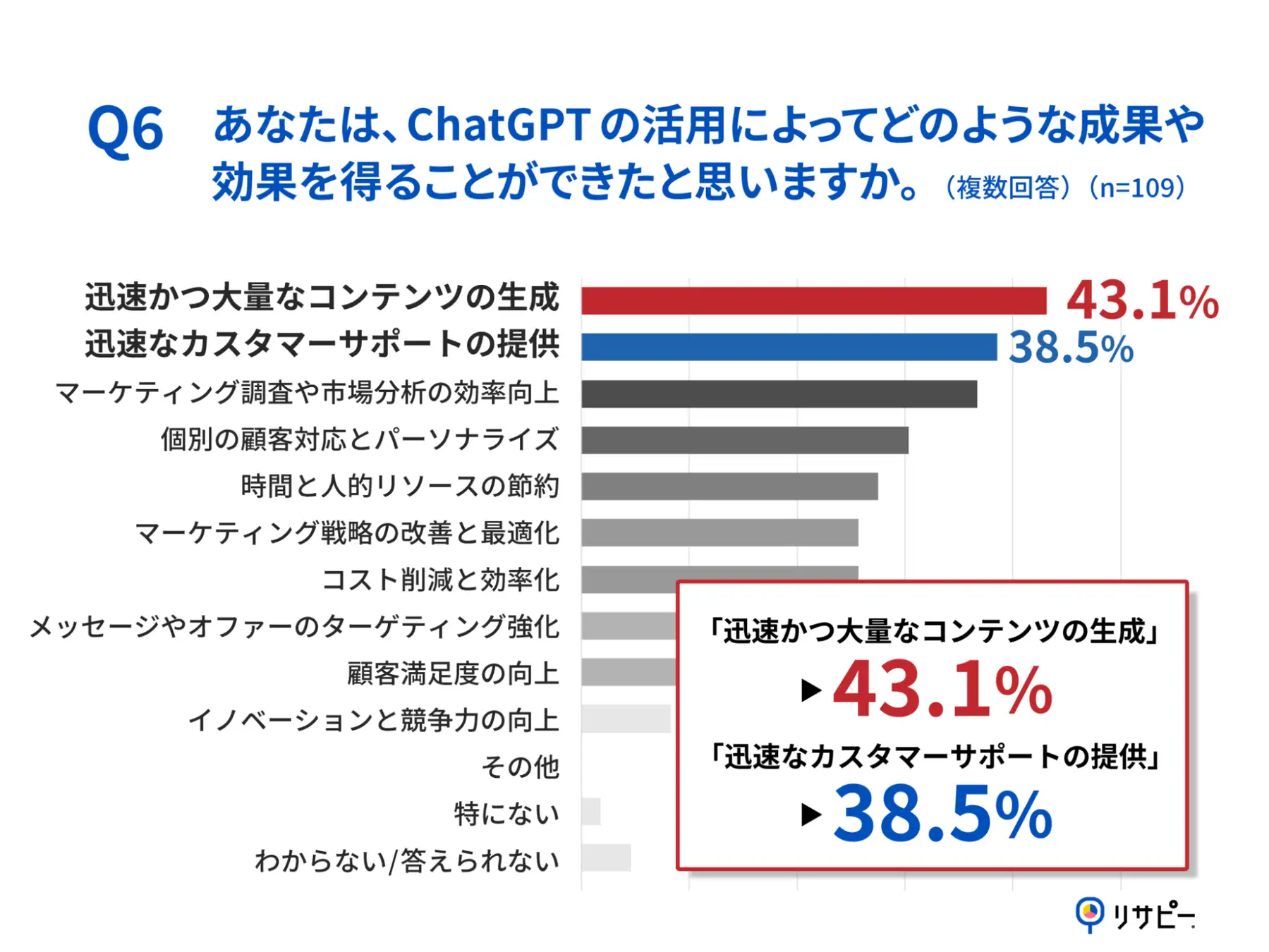 Q6.あなたは、ChatGPTの活用によってどのような成果や効果を得ることができたと思いますか。（複数回答）