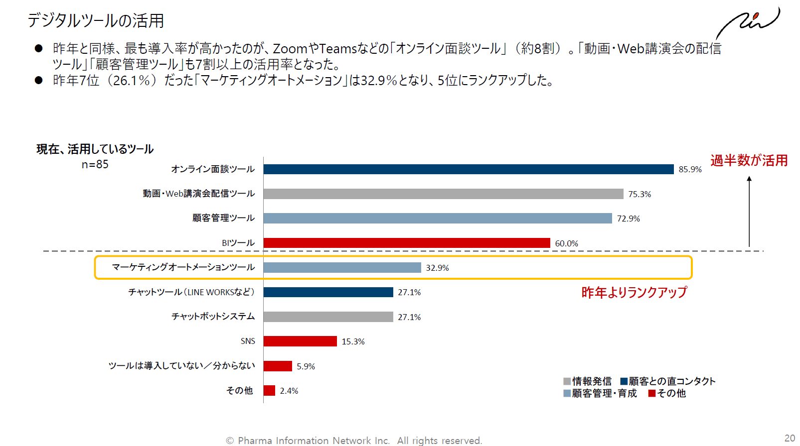 デジタルツールの利活用実態