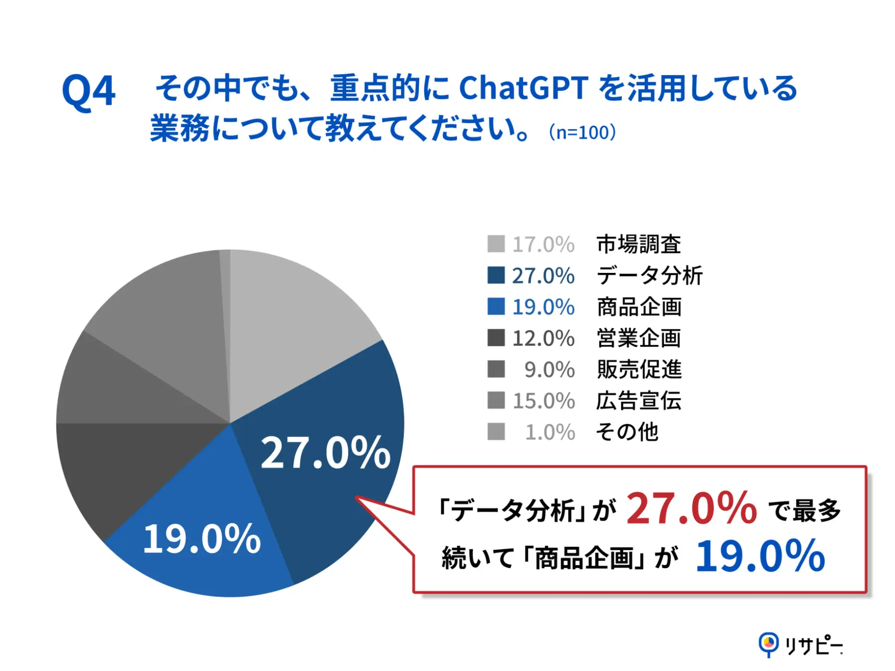 Q4.その中でも、重点的にChatGPTを活用している業務について教えてください。