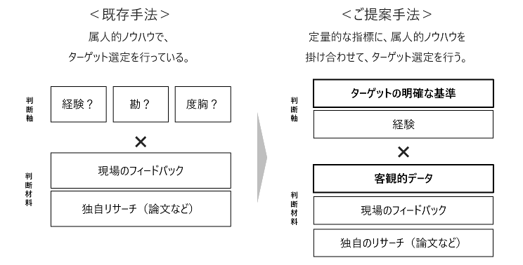 KOL選定の既存手法と提案手法