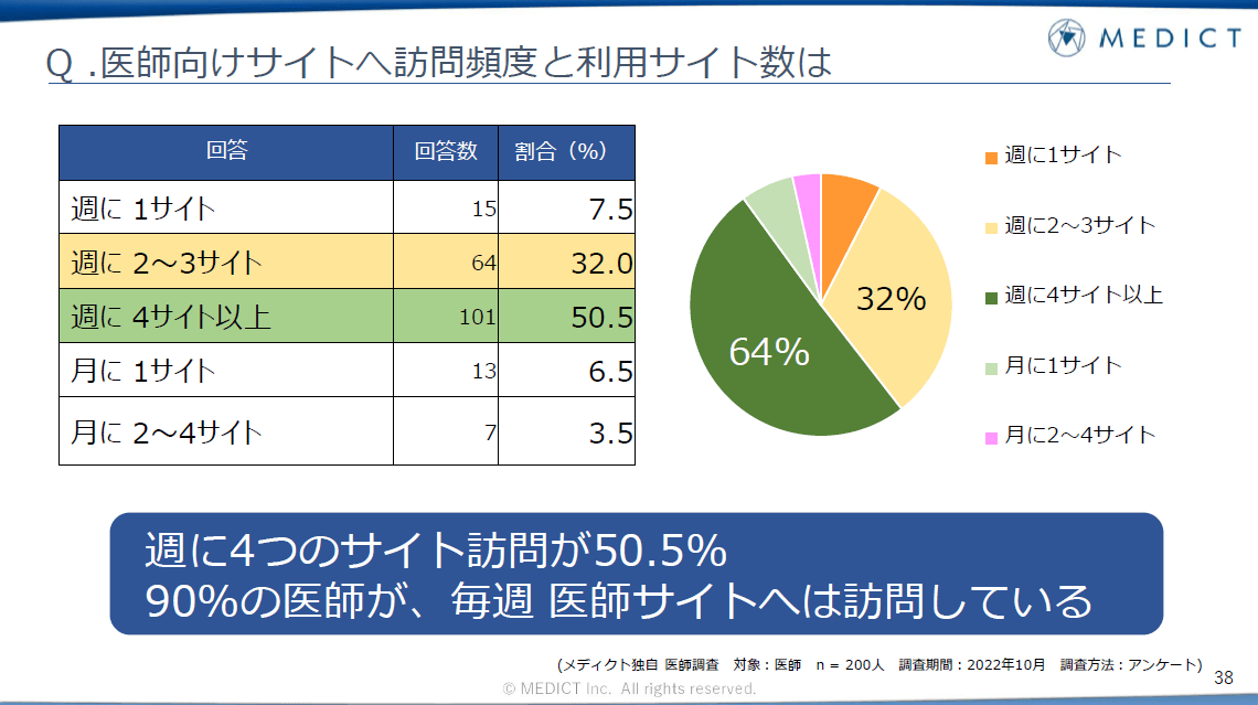 Q. 医師向けサイトへ訪問頻度と利用サイト数は