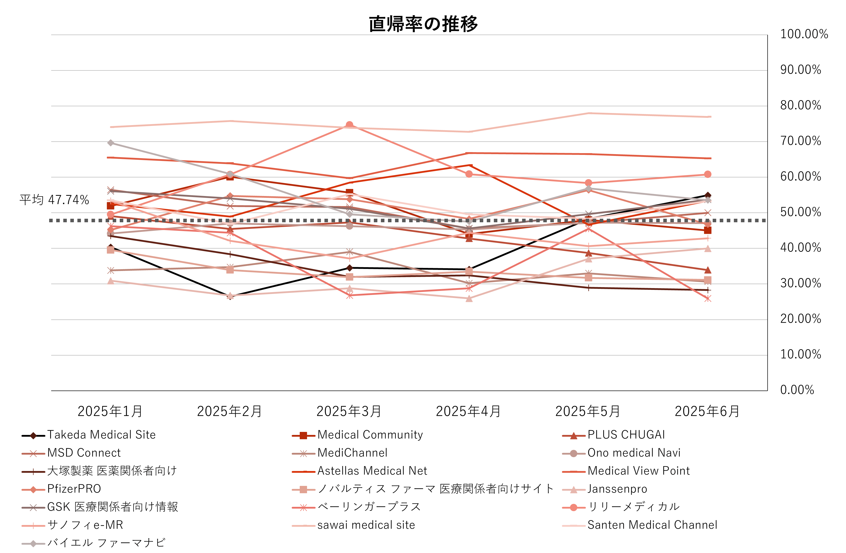 直帰率の推移