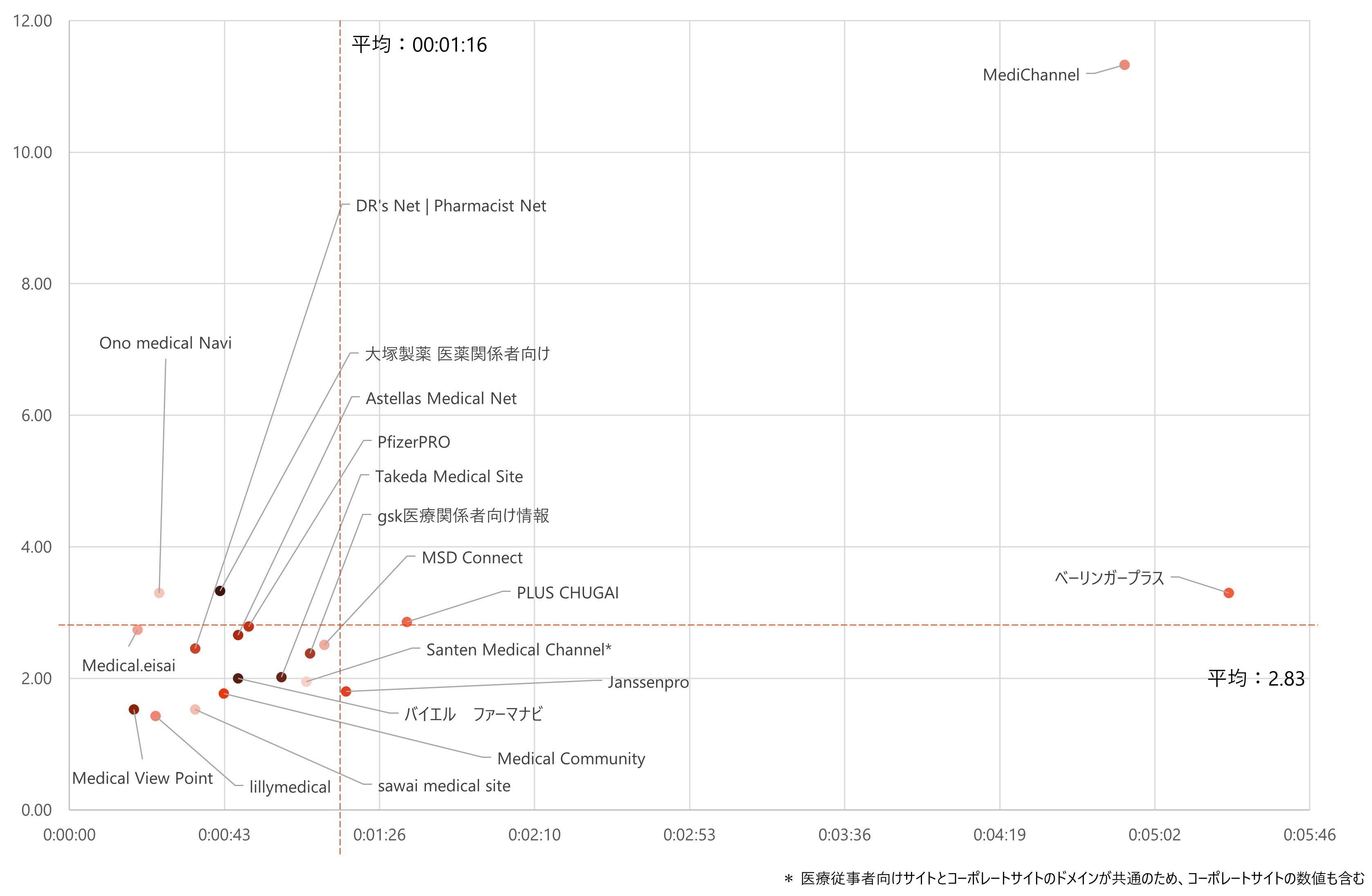 ページ毎セッション/平均セッション時間