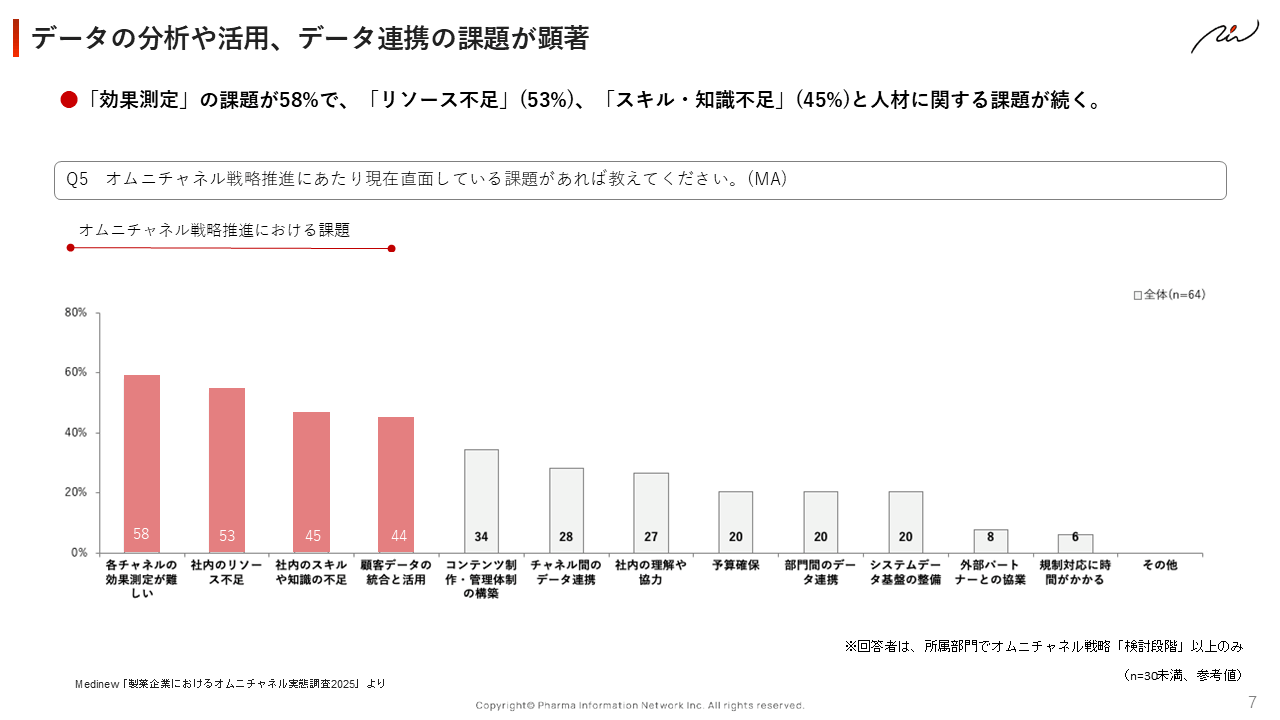 データの分析や活用、データ連携の課題が顕著