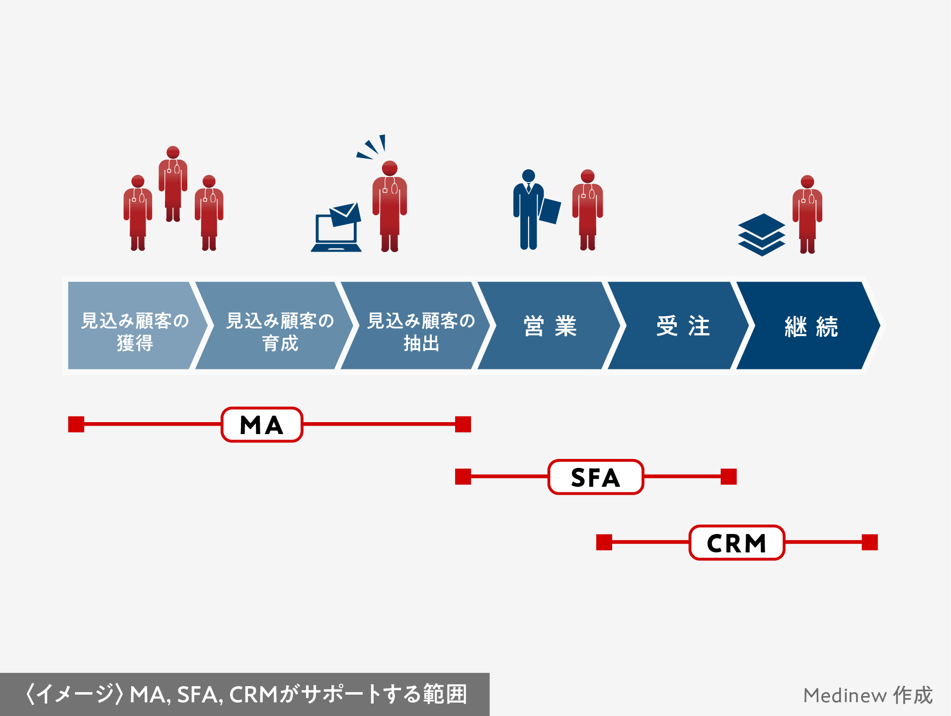 MA、SFA、CRMの範囲