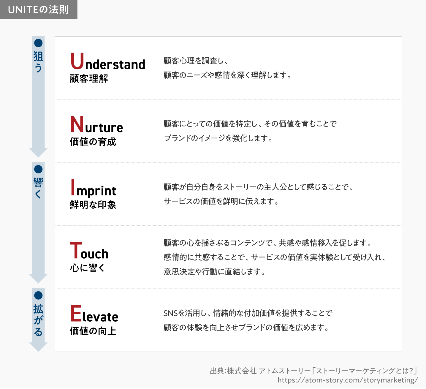 UNITEの法則