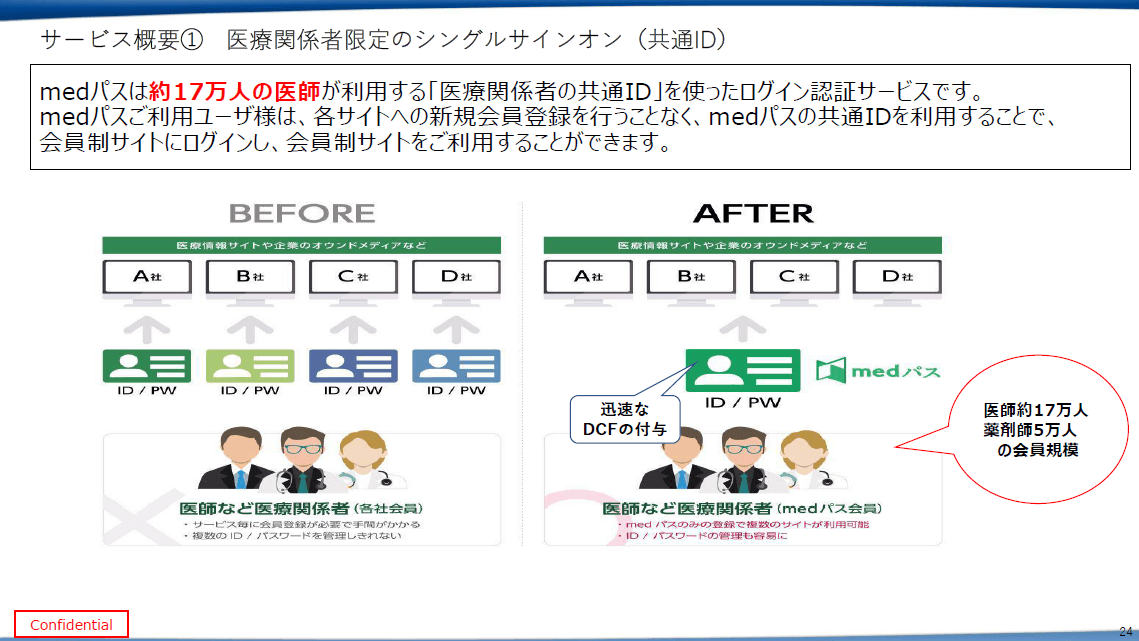 複数のサイトに共通IDでログインできる「medパス」