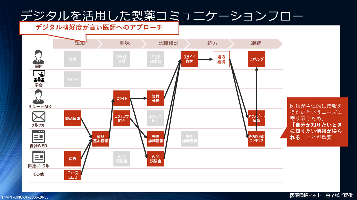 デジタルを活用した製薬コミュニケーションフロー