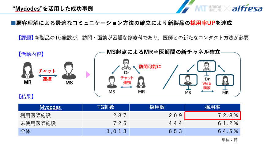”Mydodes”を活用した成功事例