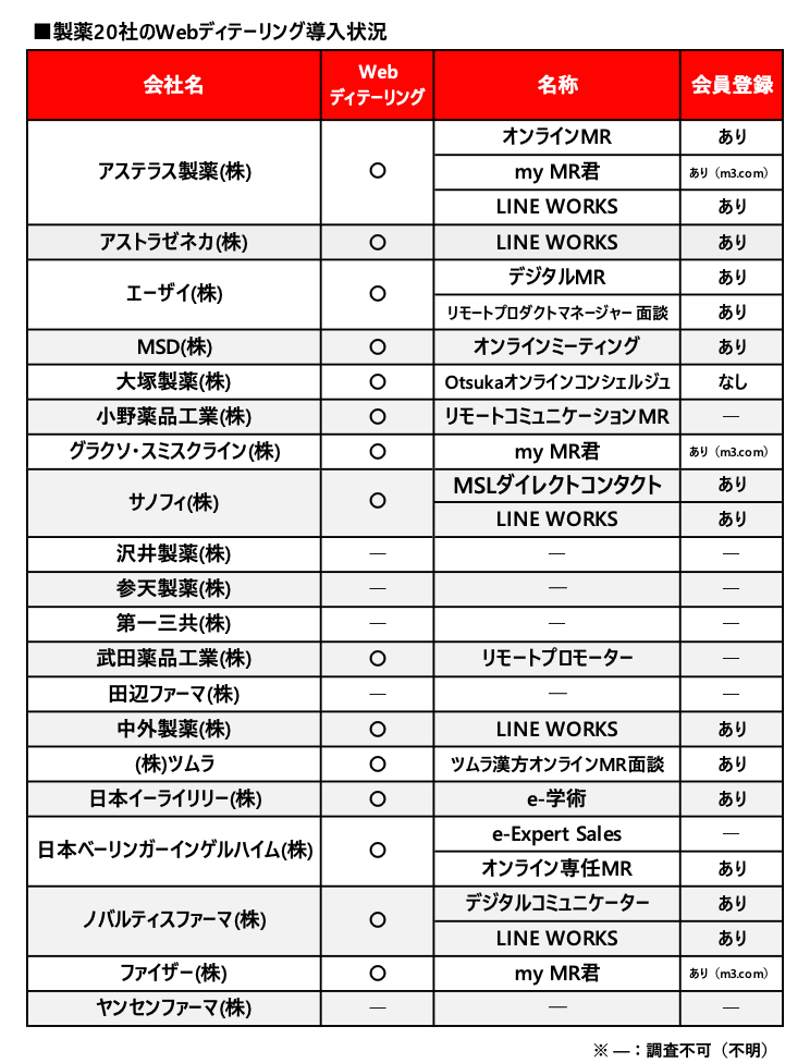 製薬企業20社のWebディテーリング導入状況