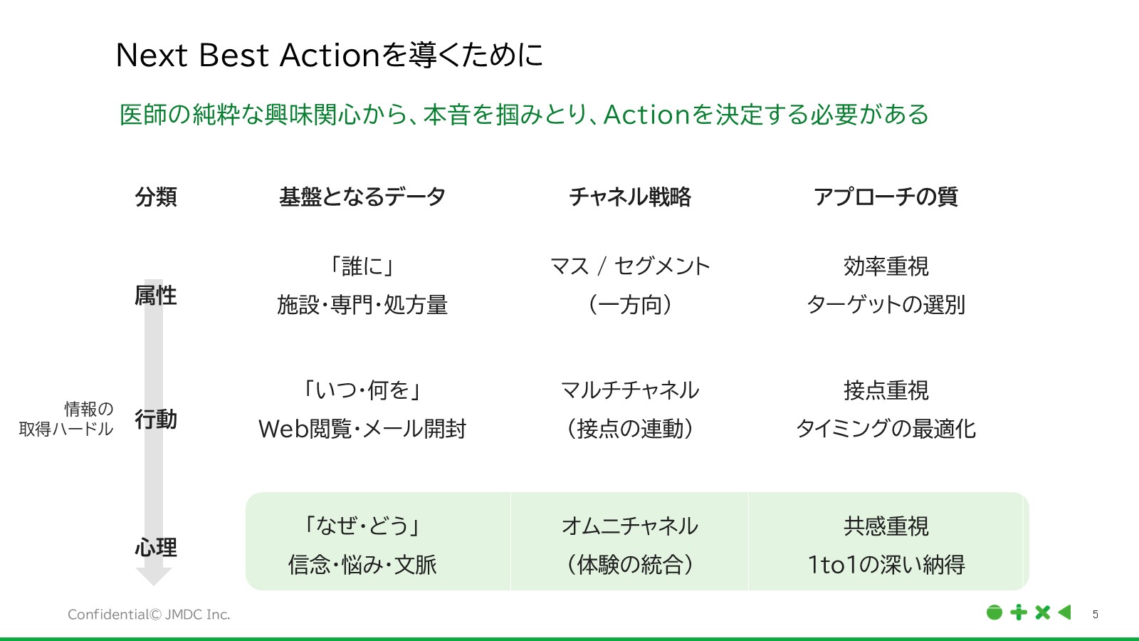 Next Best Actionを導くために