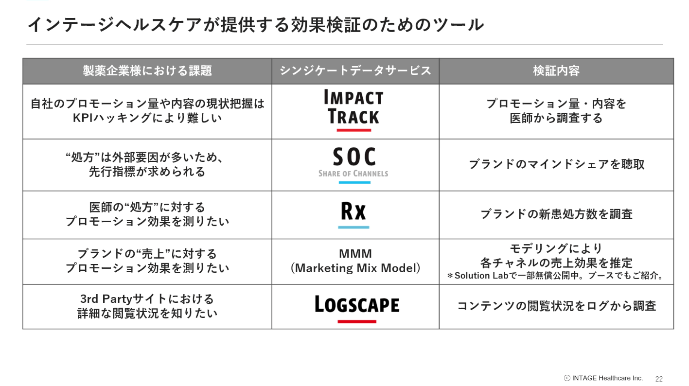 インテージヘルスケアが提供する効果検証のためのツール