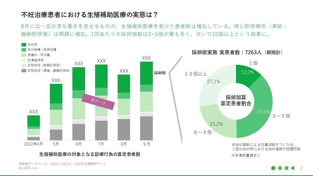 スライド1:不妊治療患者における生殖補助医療の実態は?