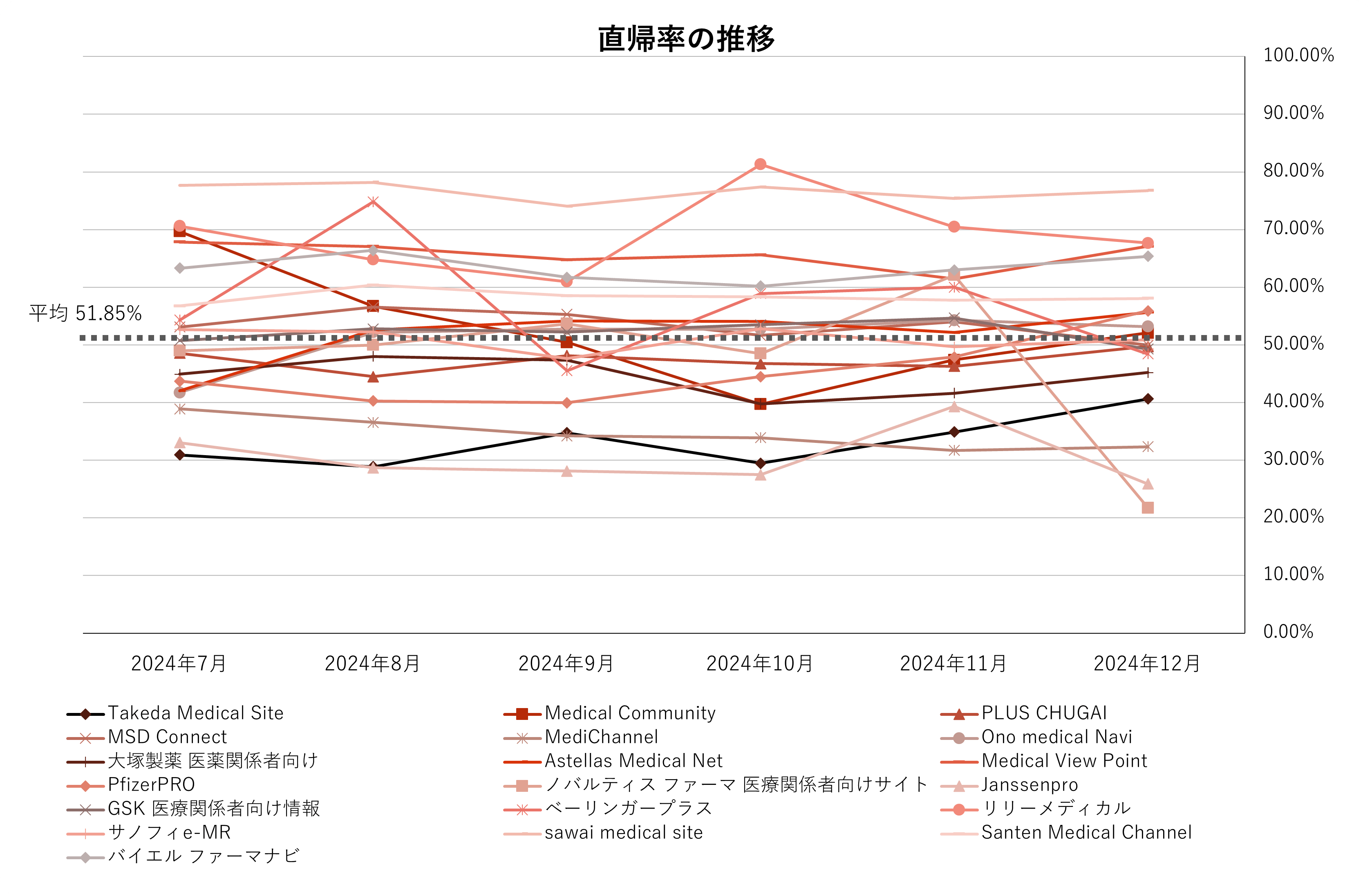 直帰率の推移