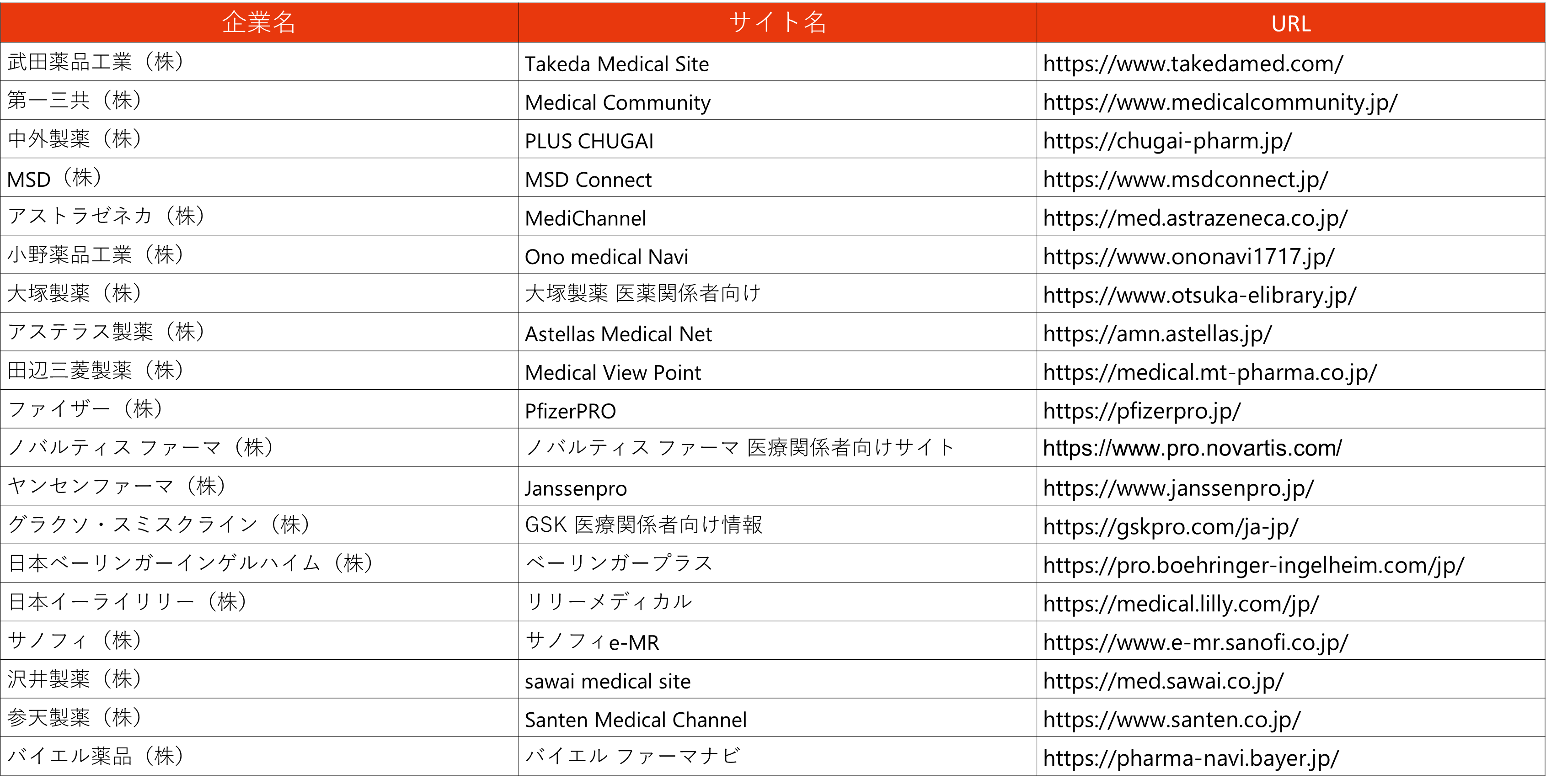 分析する製薬企業オウンドメディア一覧