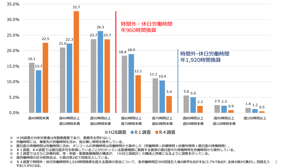 厚生労働省「医師の勤務実態について」
