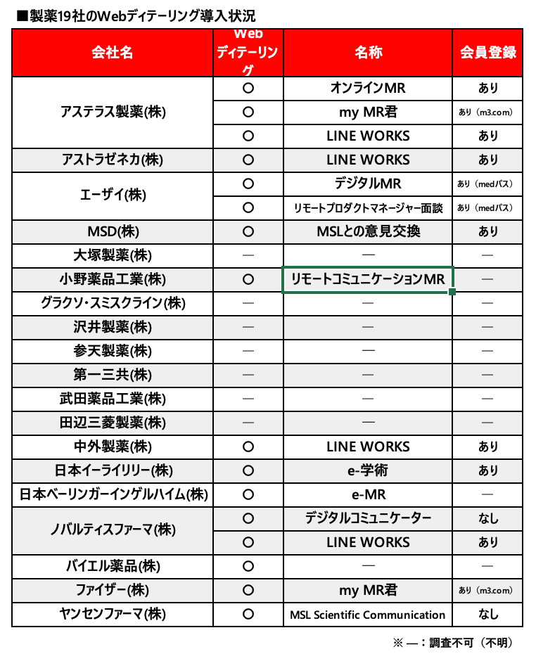 製薬企業19社のWebディテーリング導入状況