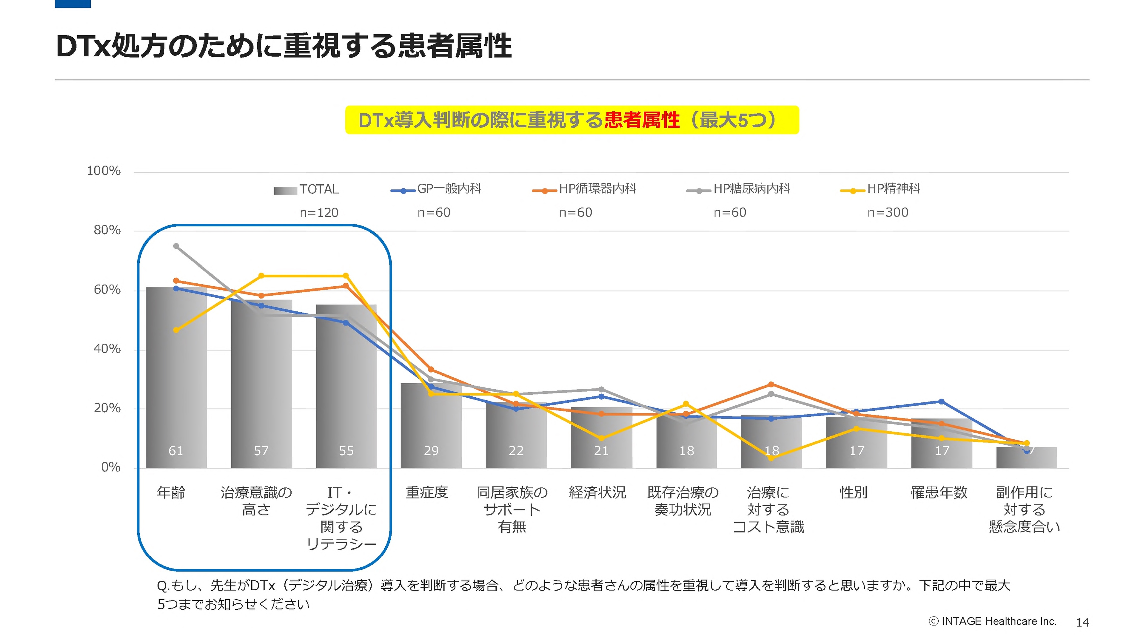 DTx処方のために重視する患者属性