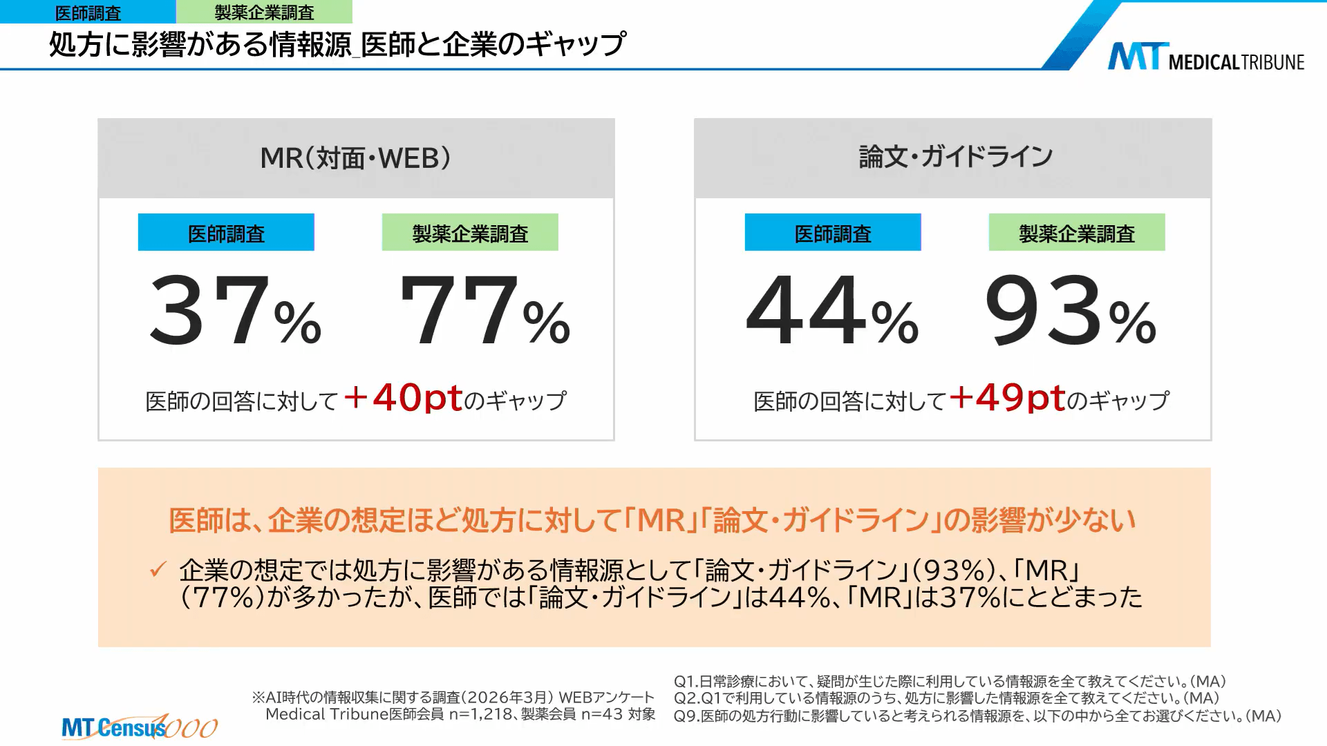 処方に影響がある情報源 医師と企業のギャップ