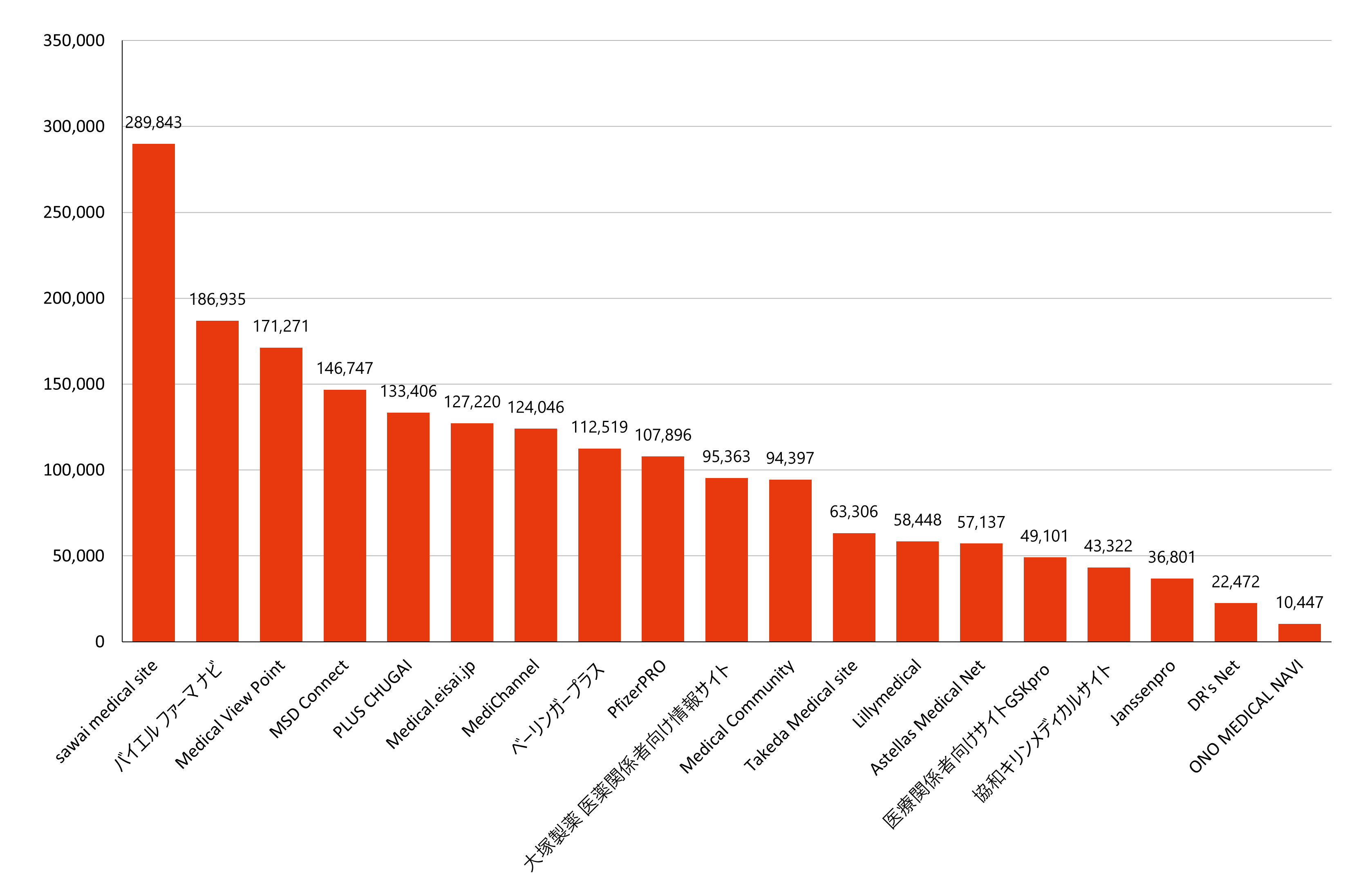 製薬会社別月間訪問者数ランキング