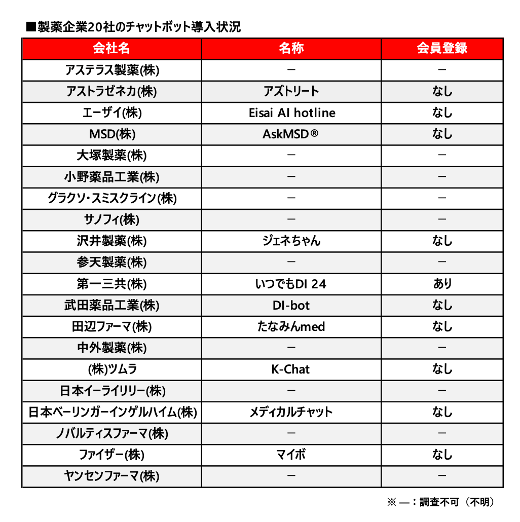 製薬企業20社のチャットボット導入状況