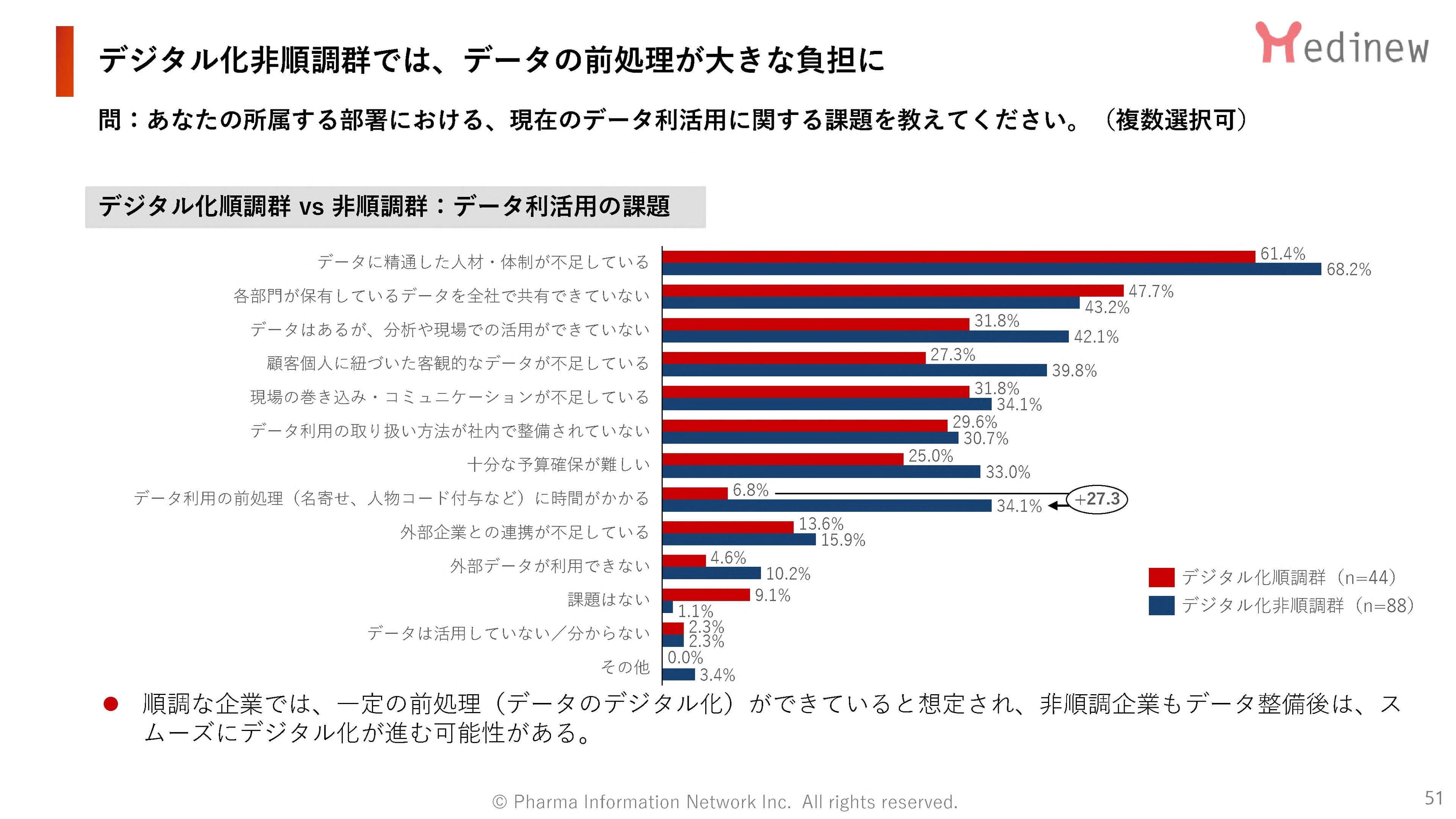 デジタル化非順調群では、データの前処理が大きな負担に