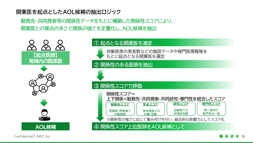 開業医を起点としたAOL候補の抽出ロジック