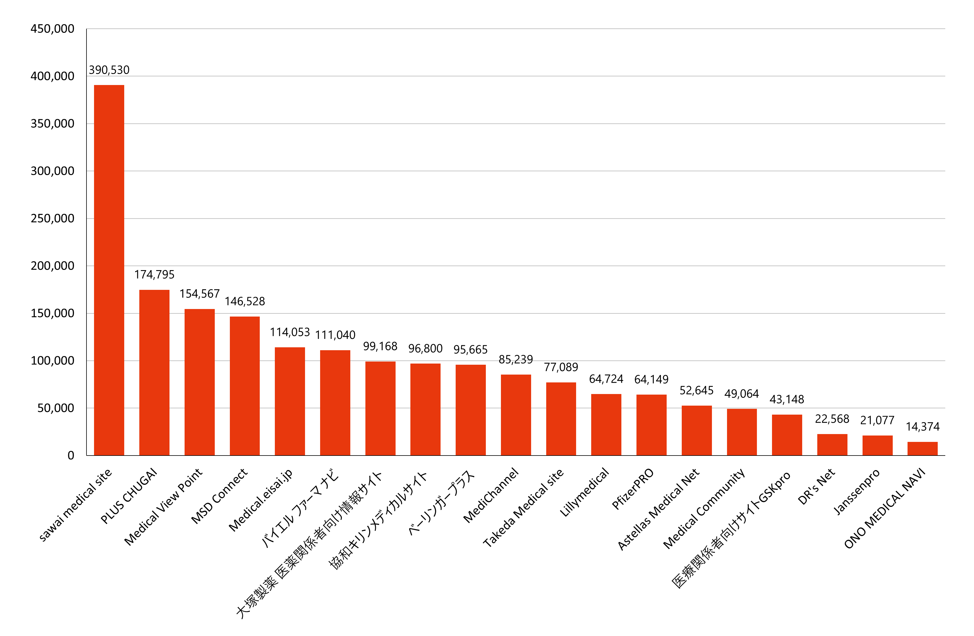 製薬会社別月間訪問者数ランキング