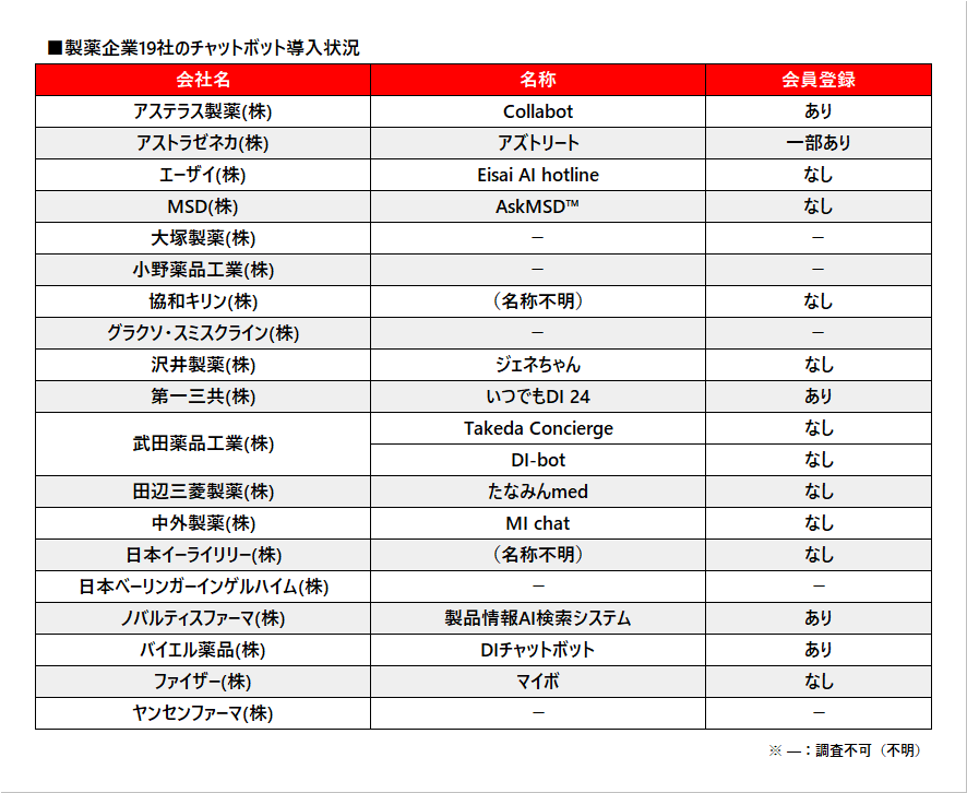 製薬企業19社のチャットボット導入状況