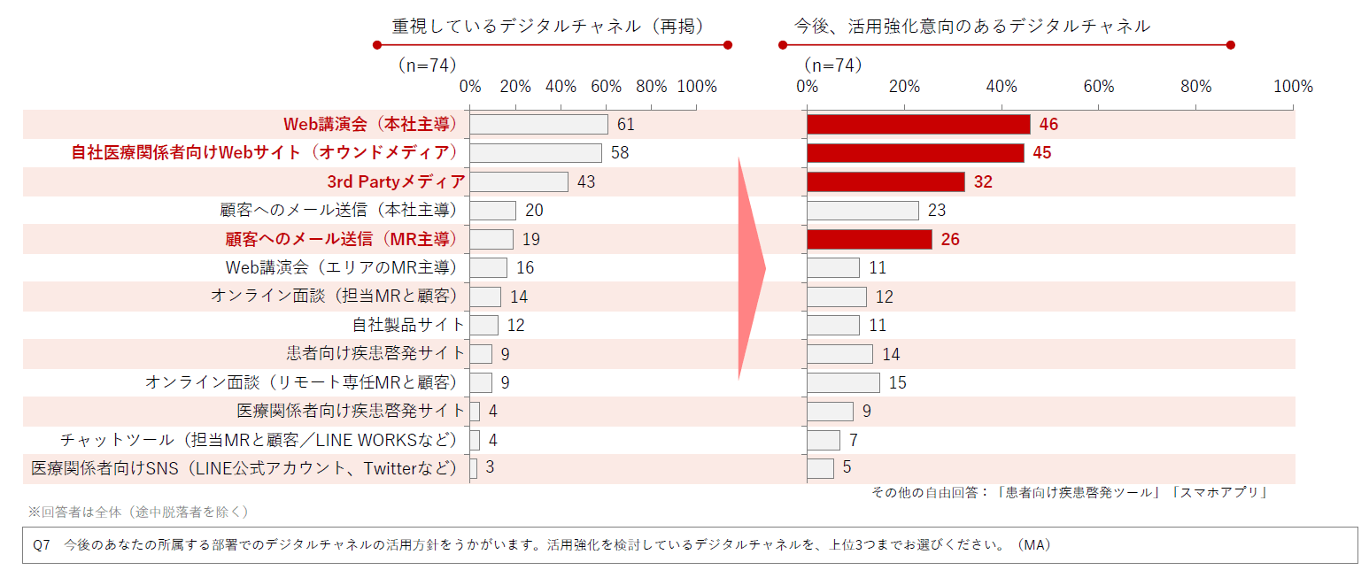 DL資料「製薬企業におけるデジタル&データ活用 実態調査2025」より抜粋/Medinew