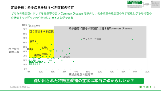 定量分析:希少疾患を疑うべき症状の特定