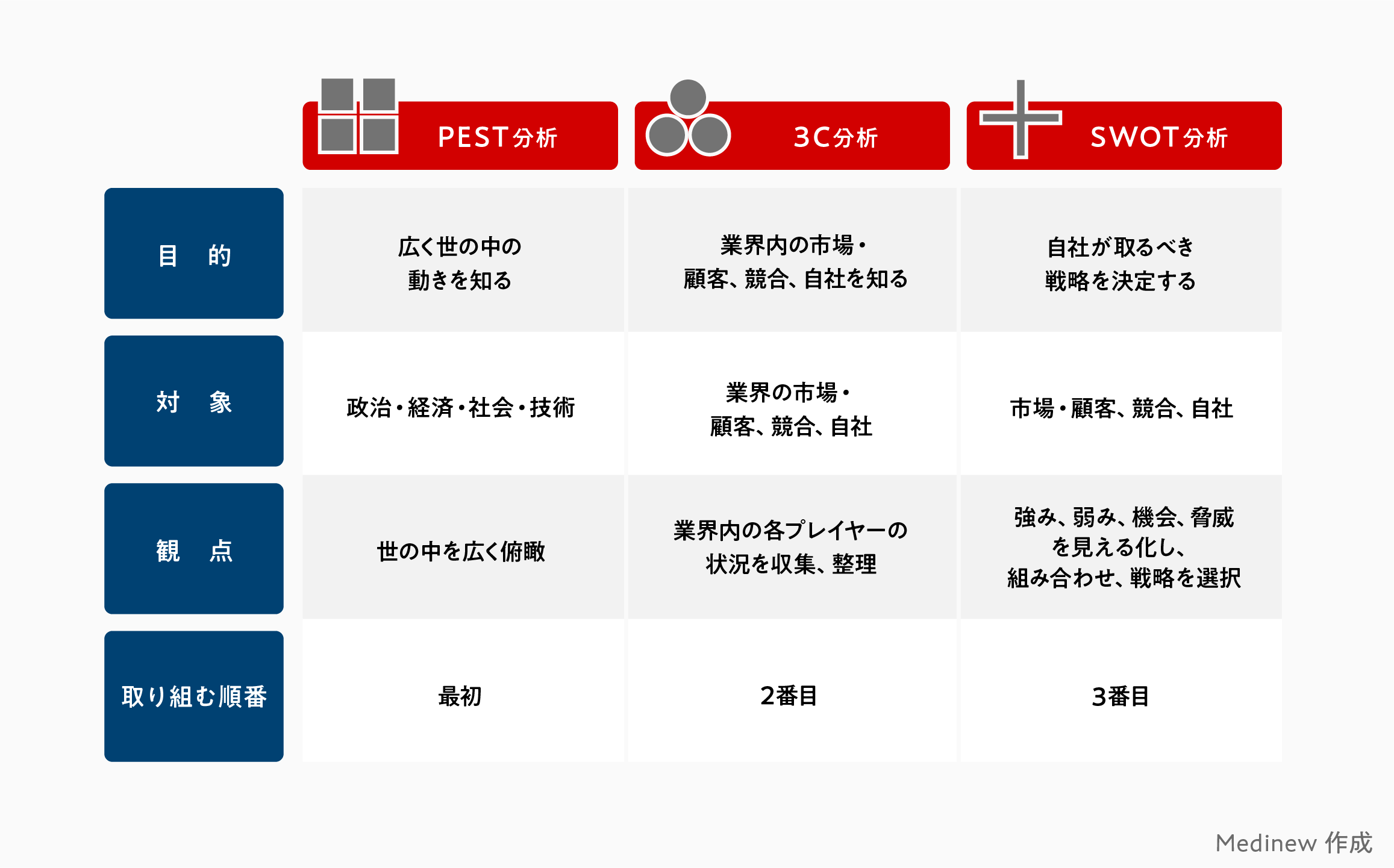 PEST分析、3C分析、SWOT分析の比較