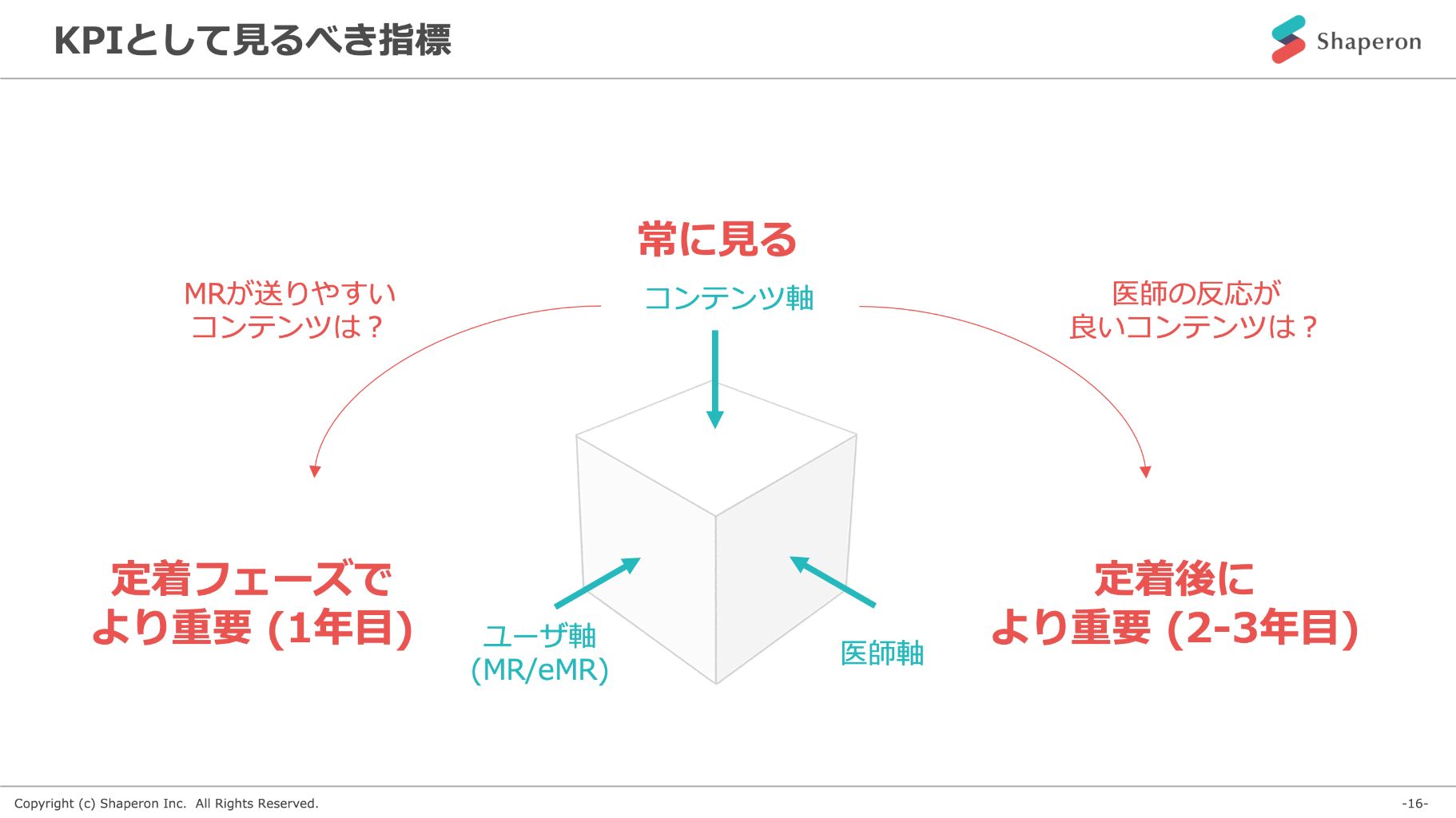 KPIとして見るべき指標