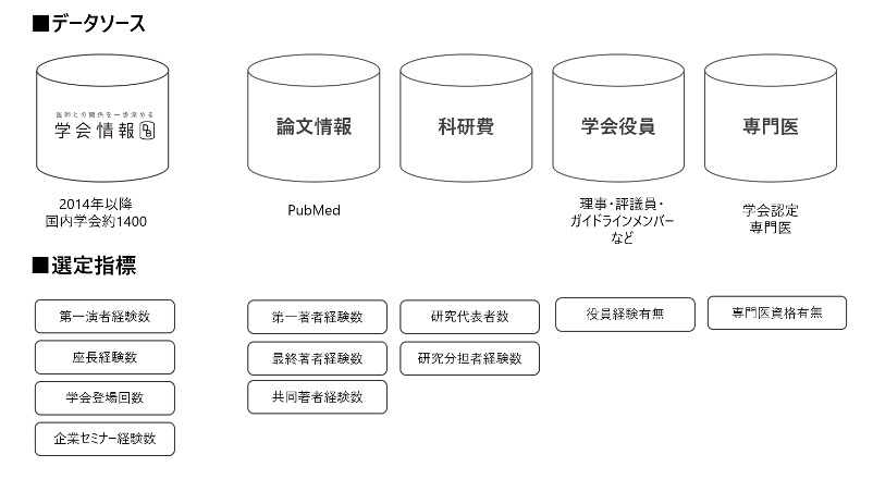 KOL選定のためのデータベース＆選定指標