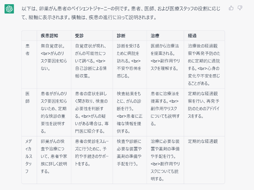 ChatGPT出力結果|ペイシェントジャーニー