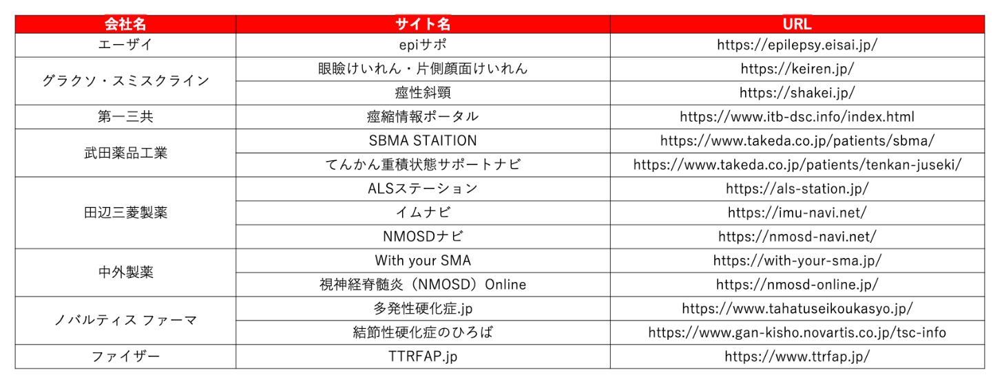 神経系希少疾患啓発サイト 調査対象