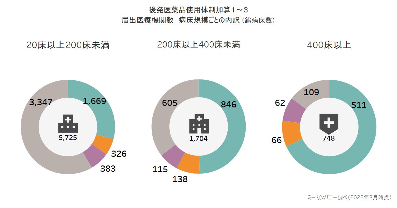 後発医薬品の使⽤体制病床規模ごとの内訳