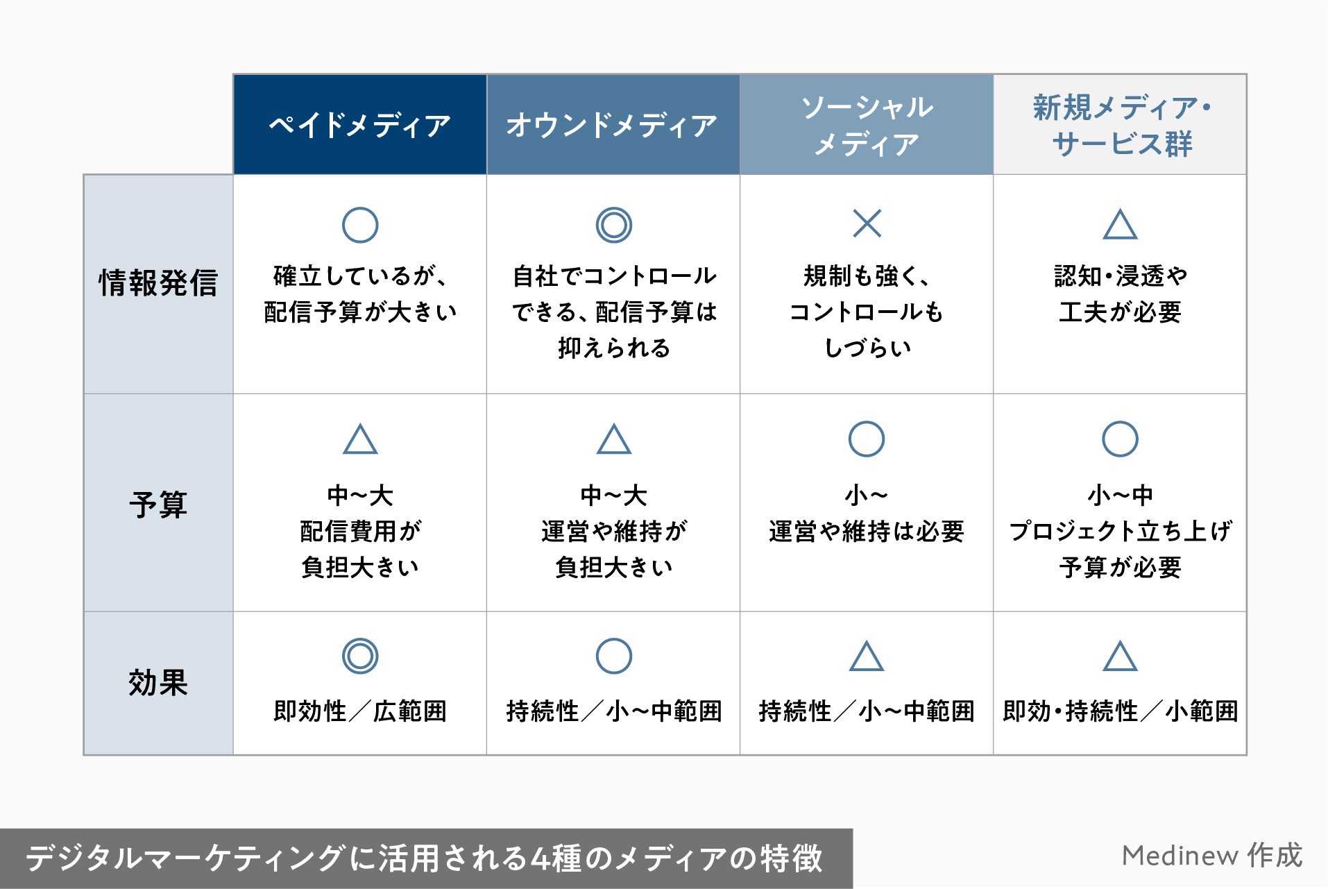 医薬品のデジタルマーケティングに活用される4種のメディアの特徴