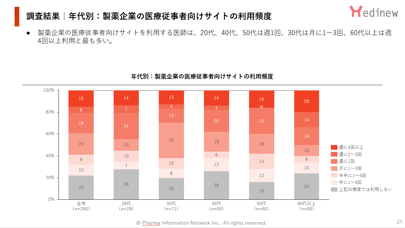 調査結果|年代別:製薬企業の医療従事者向けサイトの利用頻度