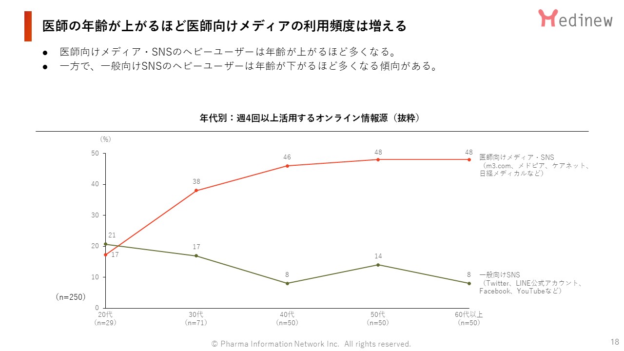 年代別：週4回以上活用するオンライン情報源