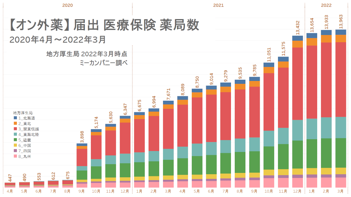 オン外薬 届出医療保険薬局数