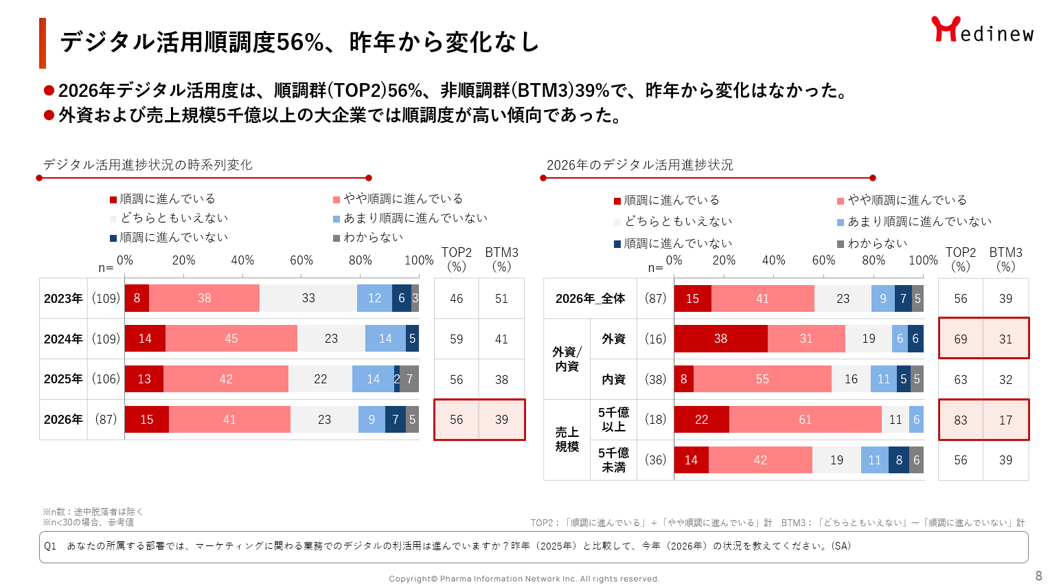 デジタル活用順調度は56%で昨年から変わらず。新たなデジタル技術発展が影響か