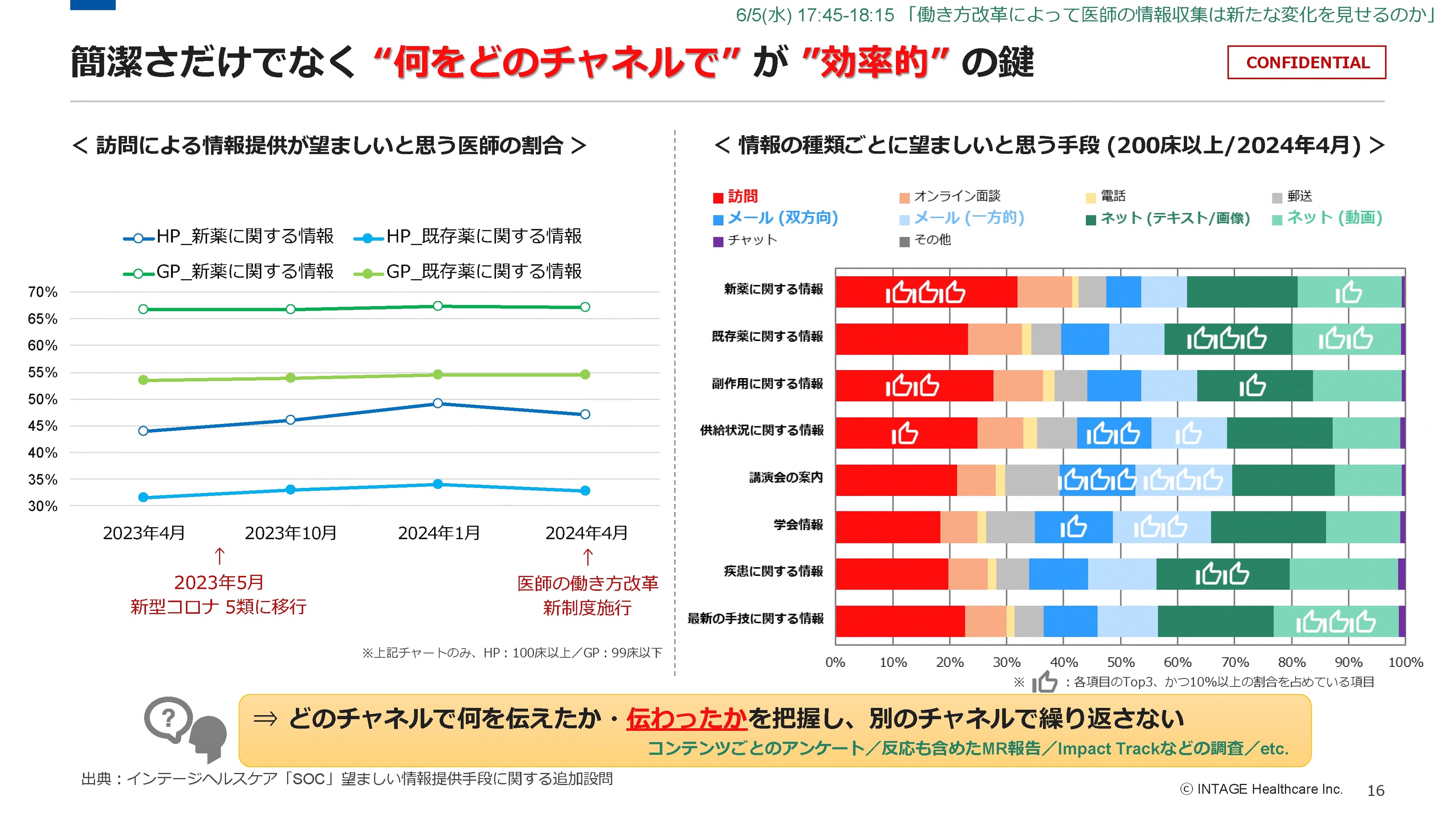 簡潔さだけでなく「何をどのチャネルで」が「効率的」のカギ
