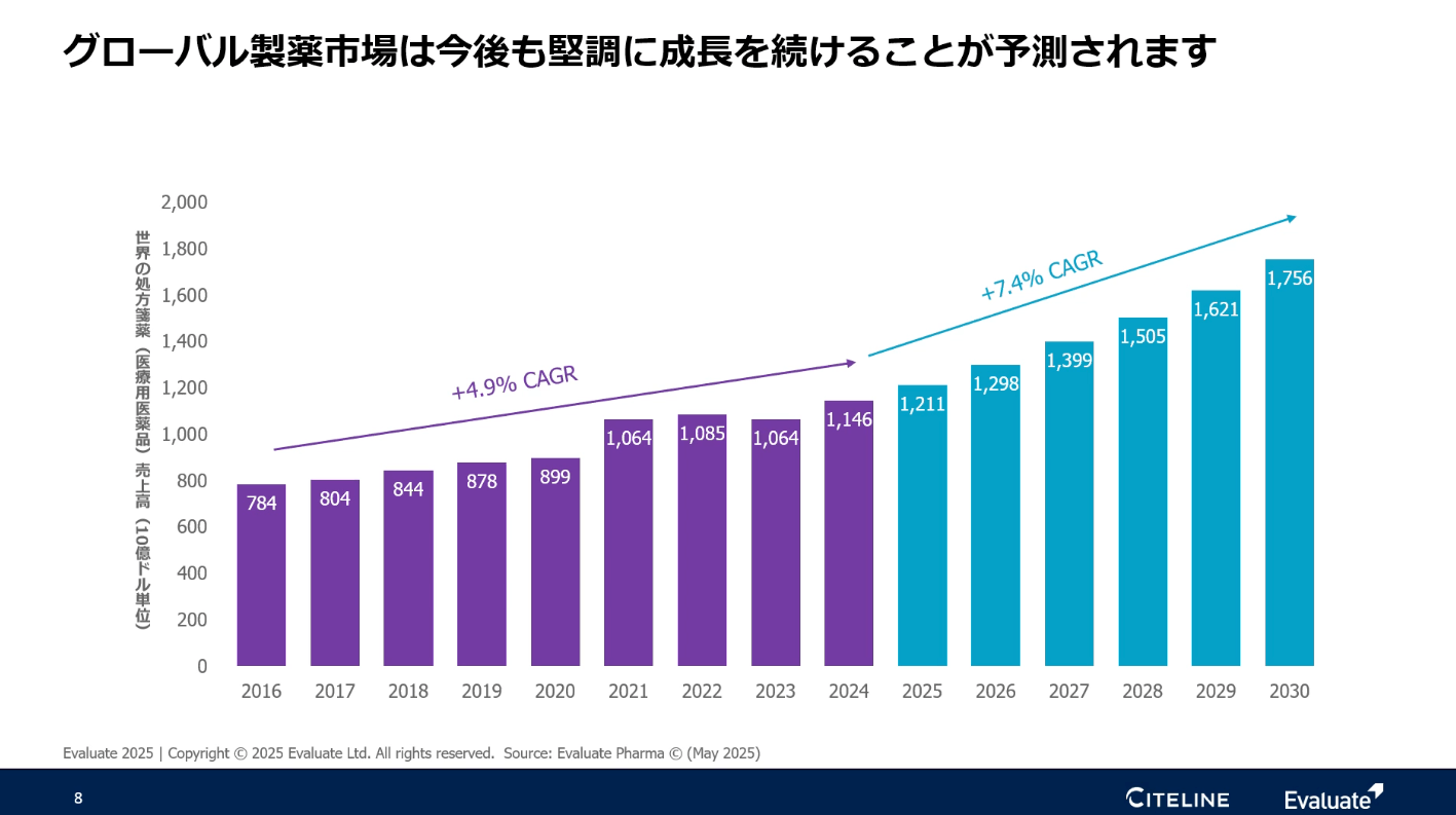 グローバル製薬市場は今後も堅調に成長を続けることが予測されます