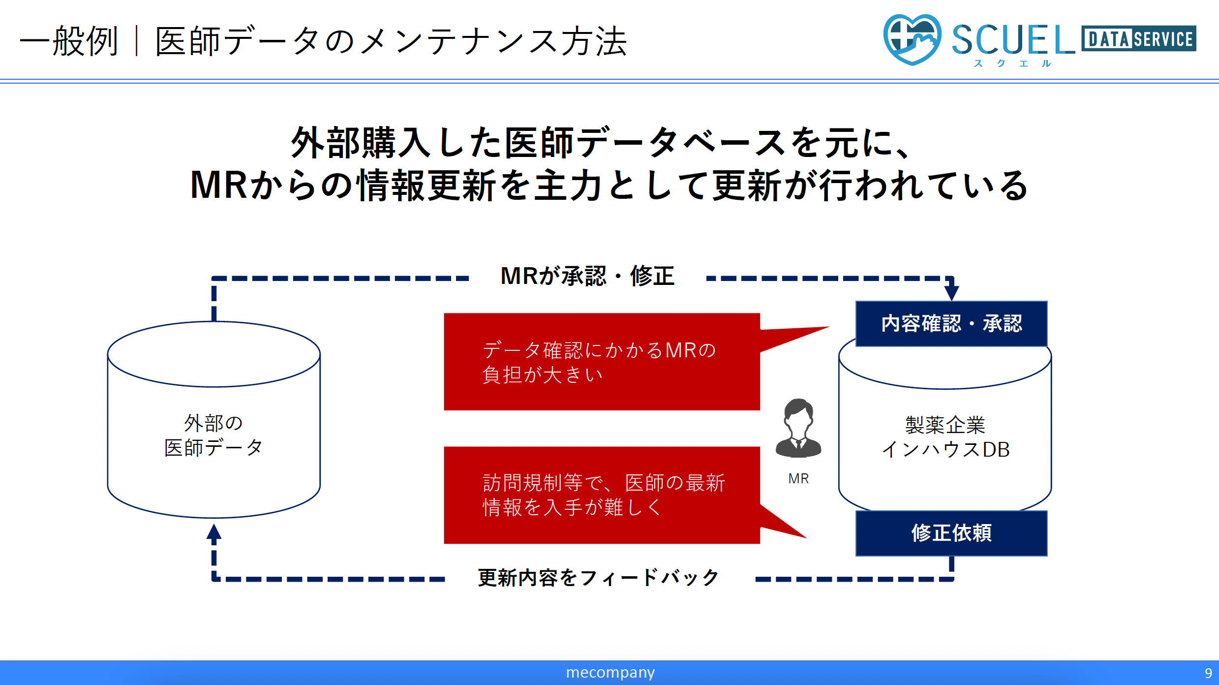 一般例|医師データのメンテナンス方法