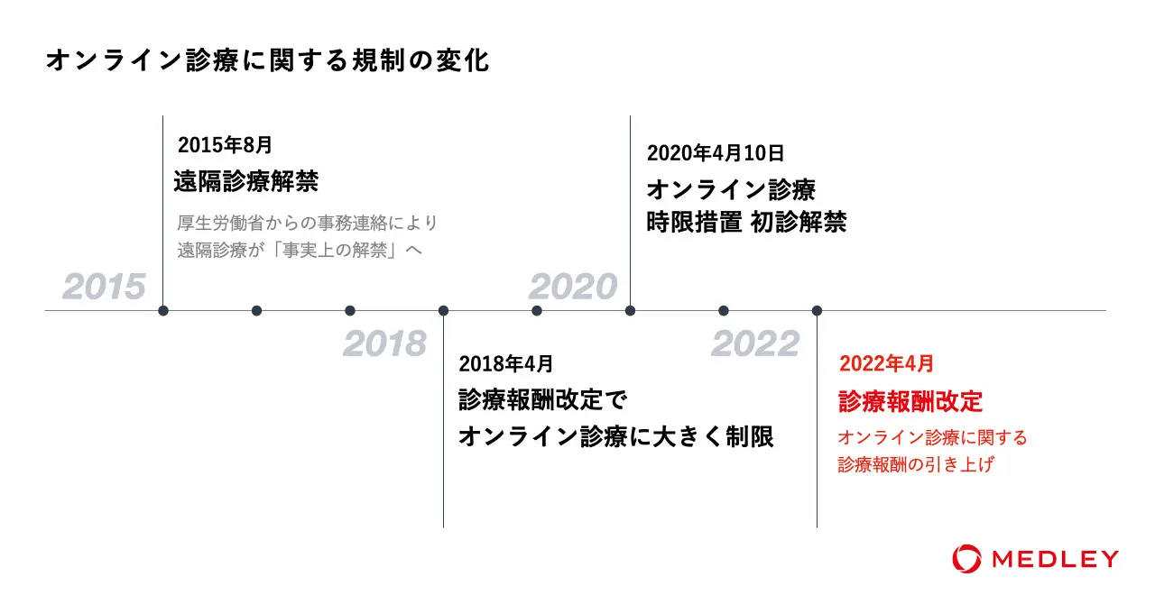 オンライン診療に関する規制の変化